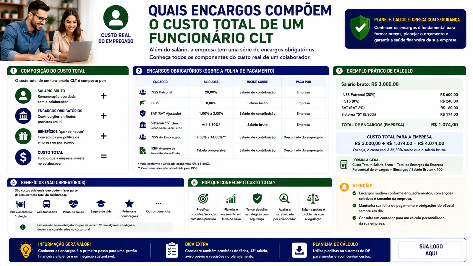 Quais encargos compõem o custo total de um funcionário CLT