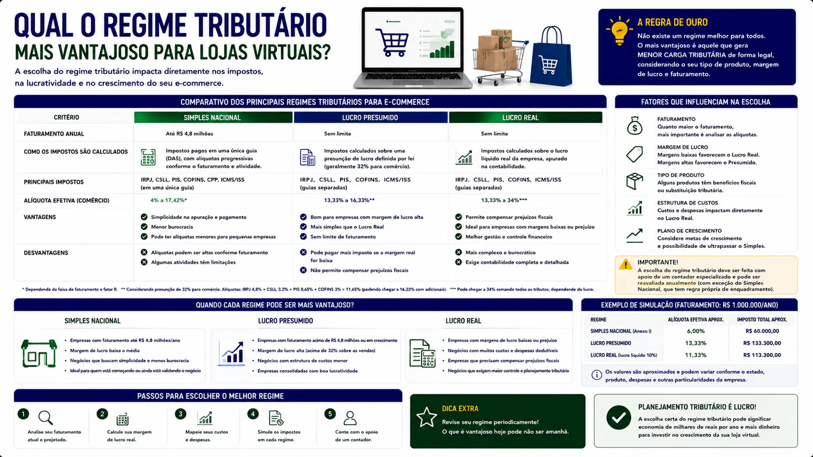 Qual o regime tributário mais vantajoso para lojas virtuais