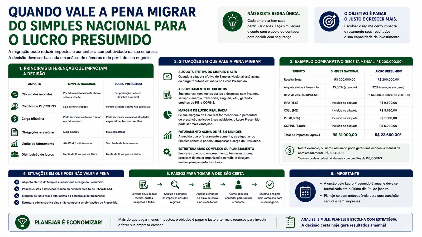 Quando vale a pena sair do Simples Nacional para o Lucro Presumido?
