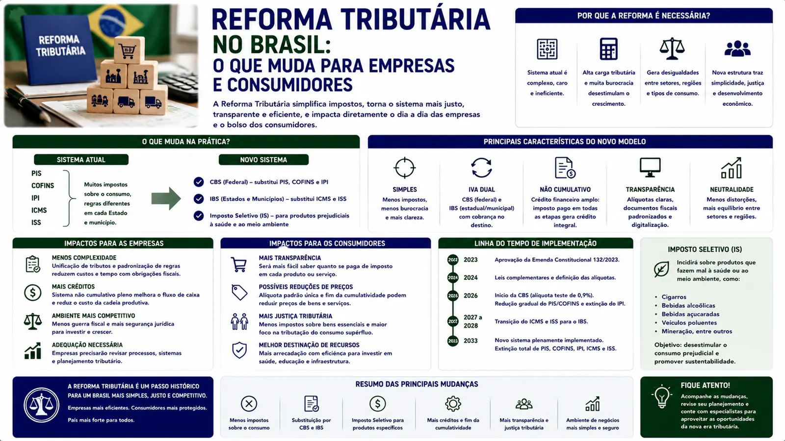 Reforma tributária no Brasil: o que muda para empresas e consumidores