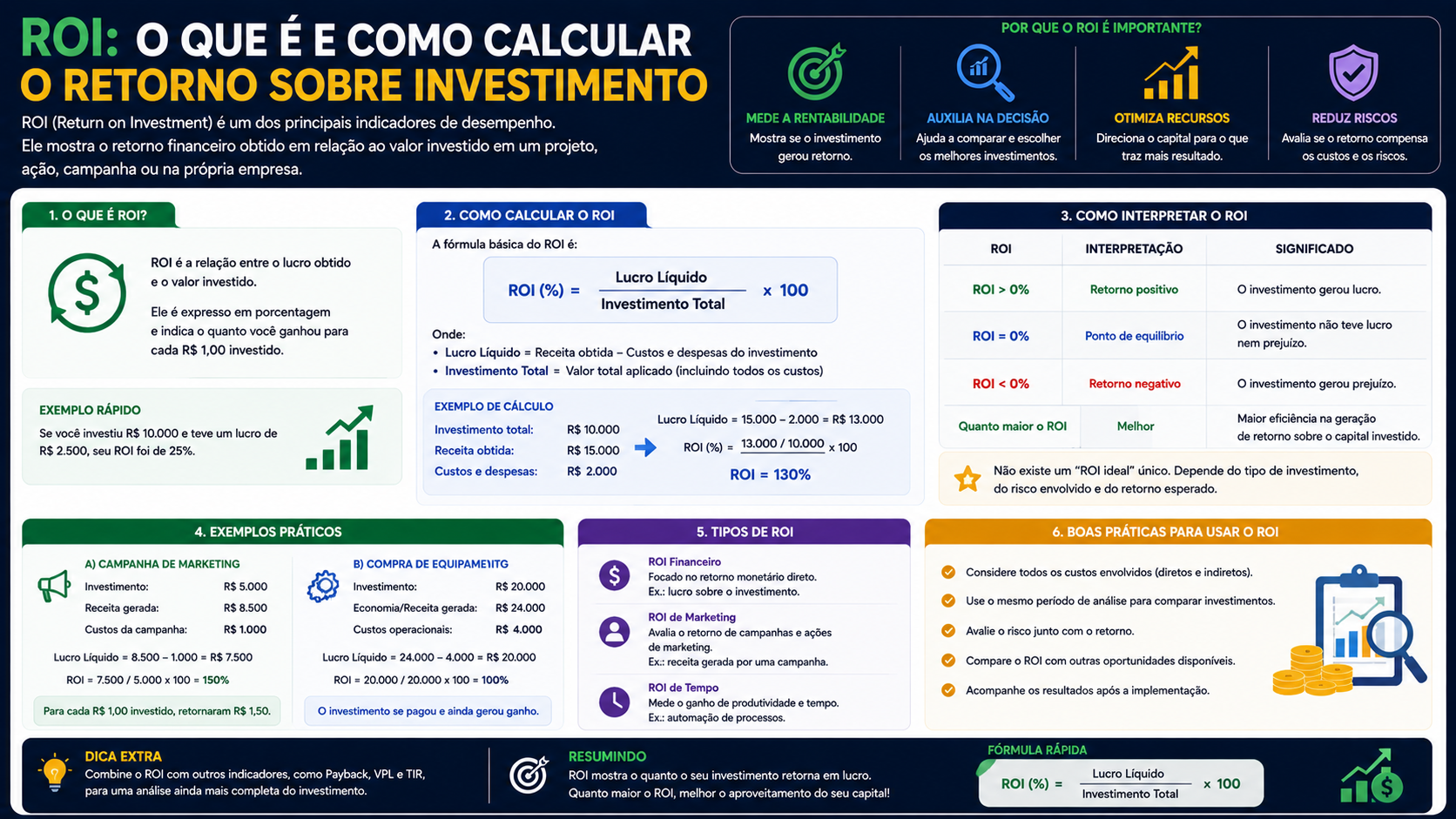 ROI: o que é e como calcular o retorno sobre investimento