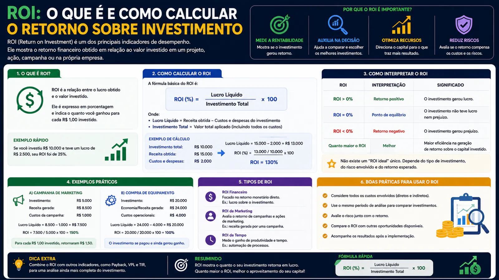 ROI: o que é e como calcular o retorno sobre investimento