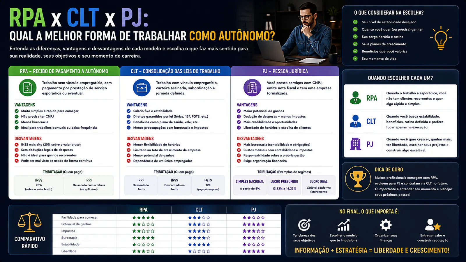 RPA x CLT x PJ: custos, impostos e diferenças