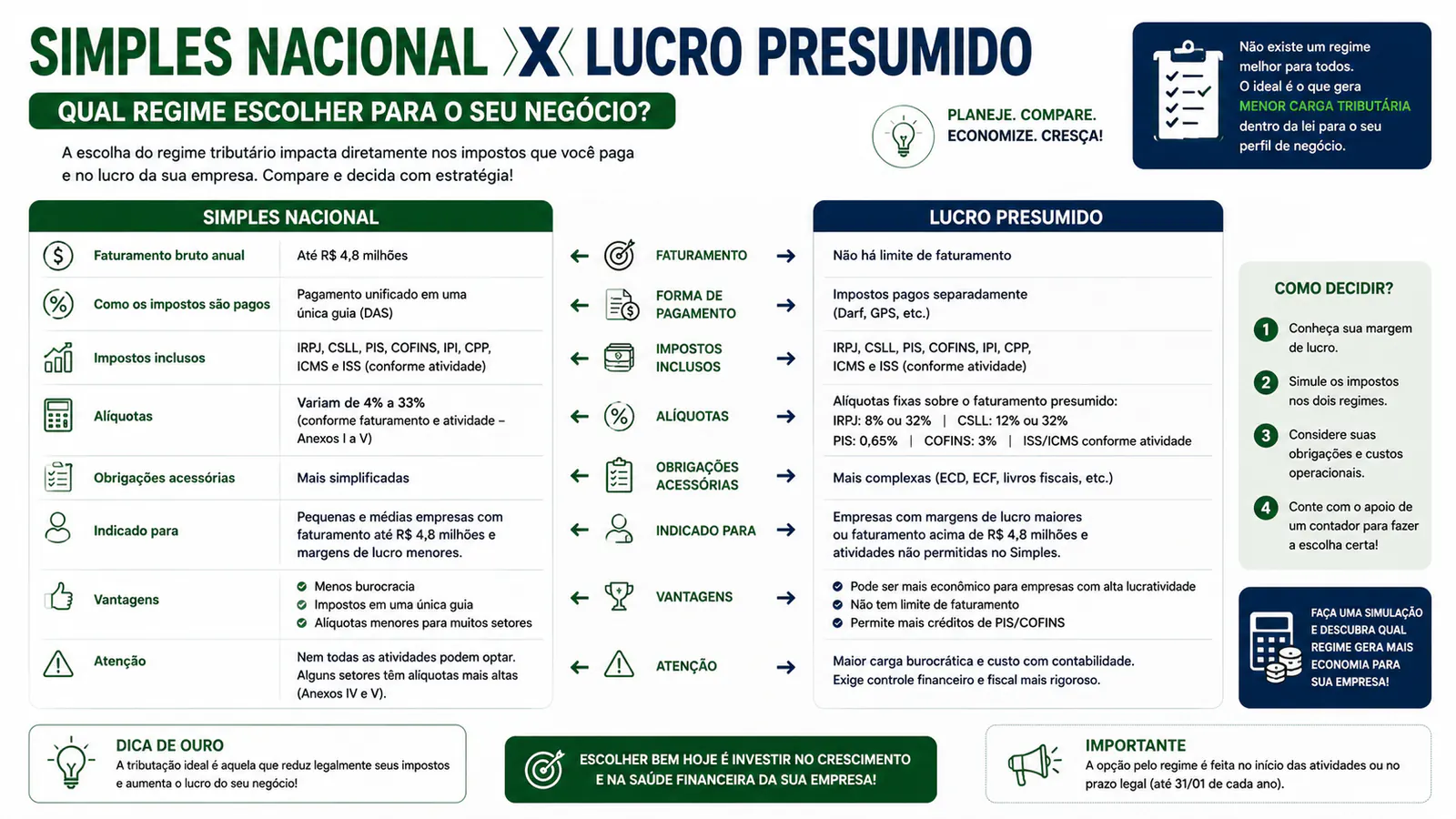 Simples Nacional x Lucro Presumido: cálculo com o mesmo faturamento