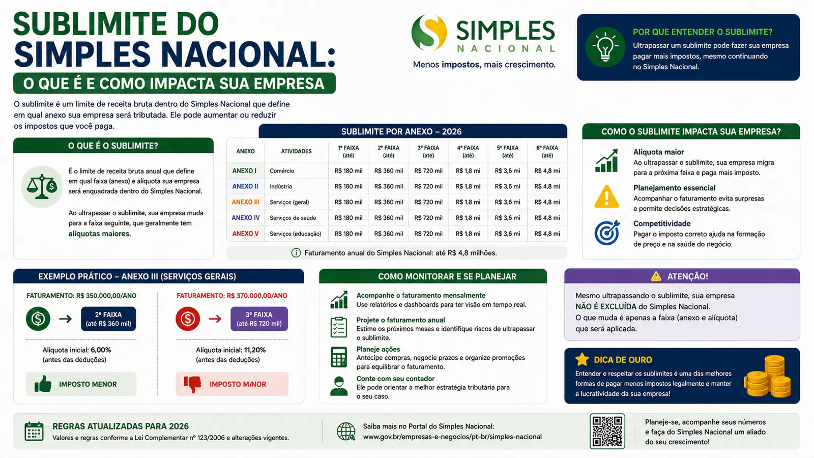 Sublimite do Simples Nacional: o que é e como impacta sua empresa