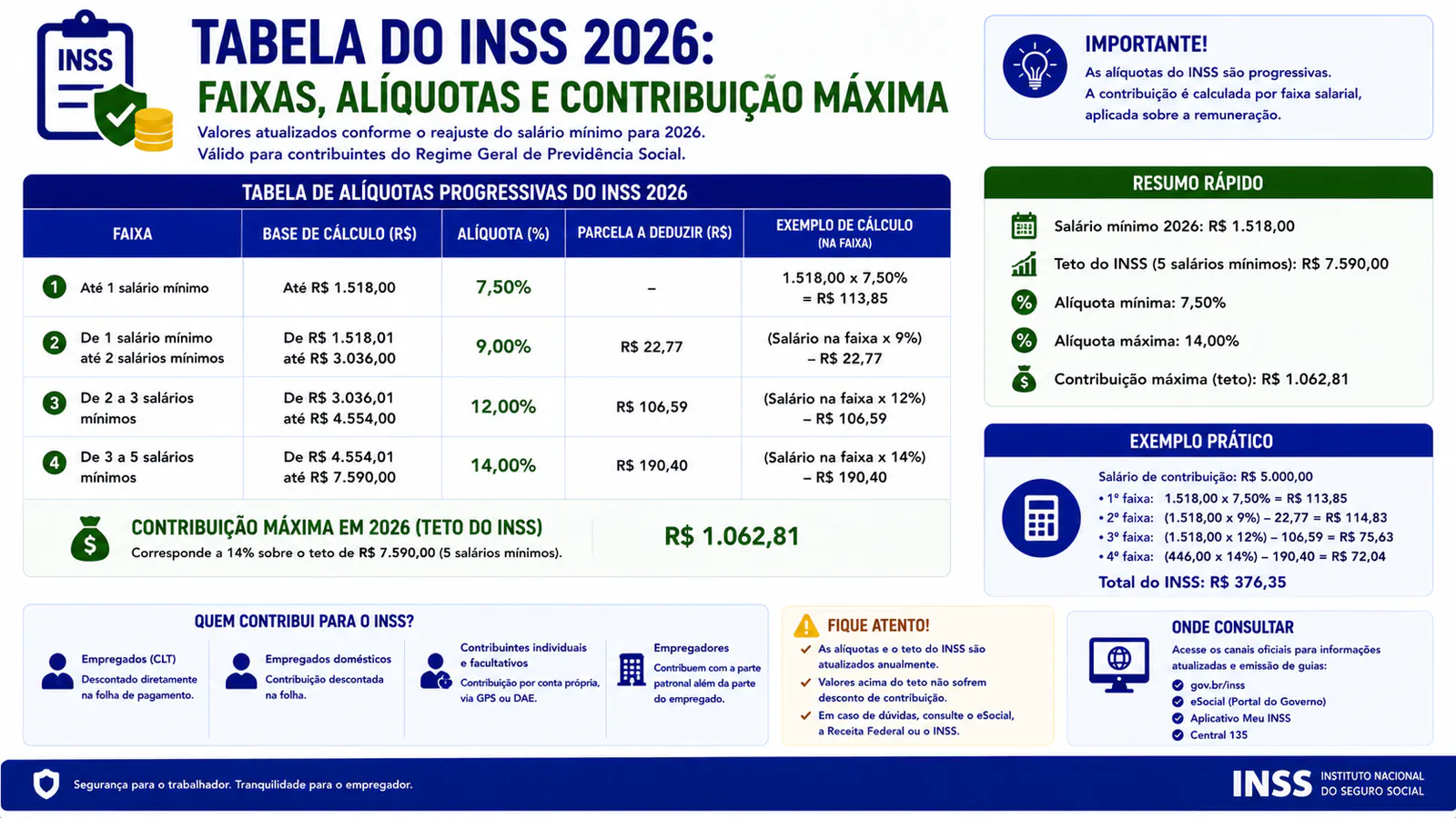 Tabela INSS 2026: faixas, alíquotas e cálculo