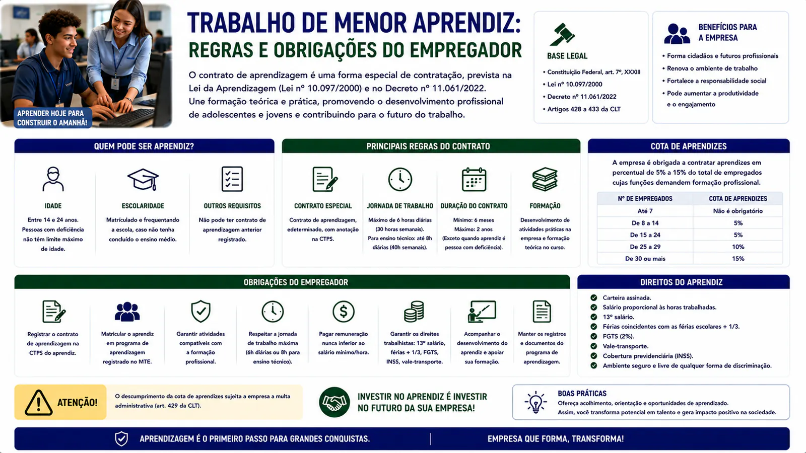 Trabalho de menor aprendiz: regras e obrigações do empregador