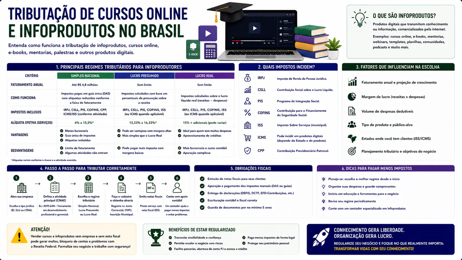 Tributação de Cursos Online e Infoprodutos em 2026