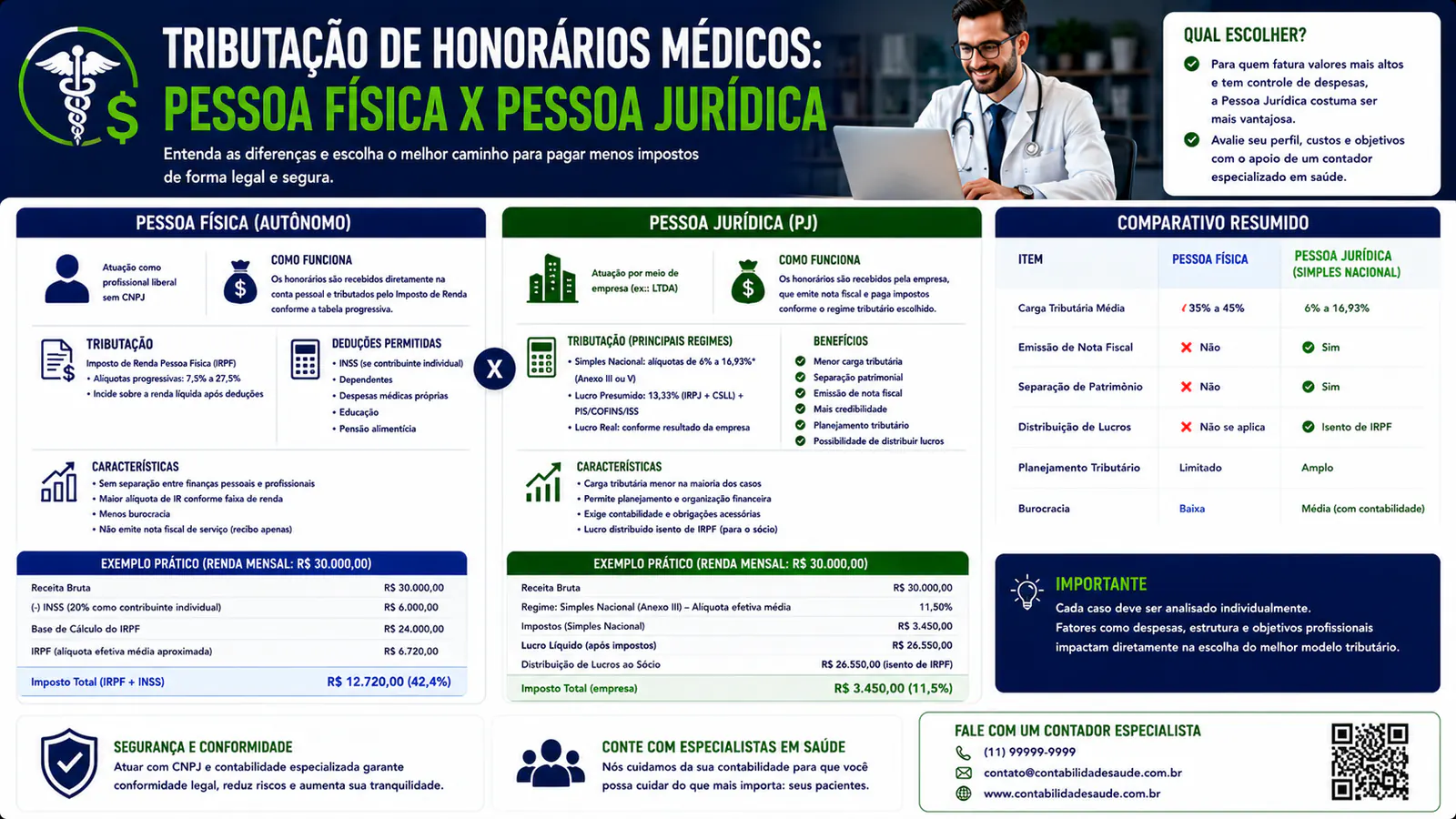 Tributação de honorários médicos: pessoa física x pessoa jurídica